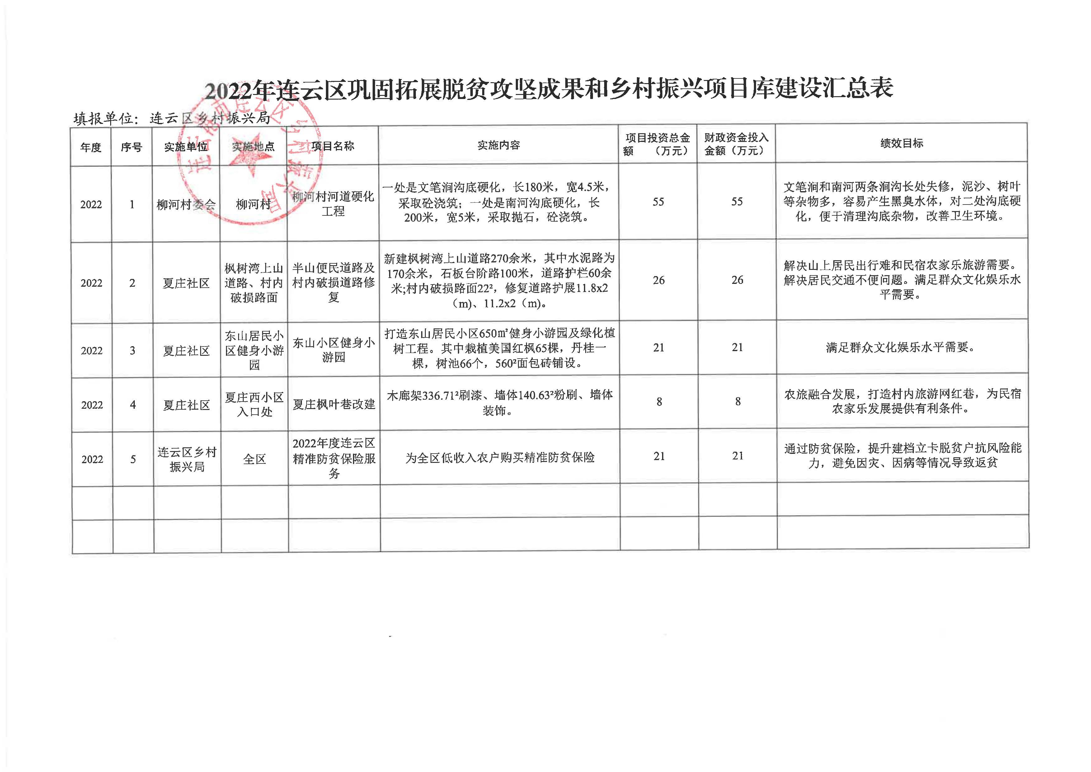 關于建立2022年鞏固拓展脫貧攻堅成果和鄉村振興項目庫的通知2