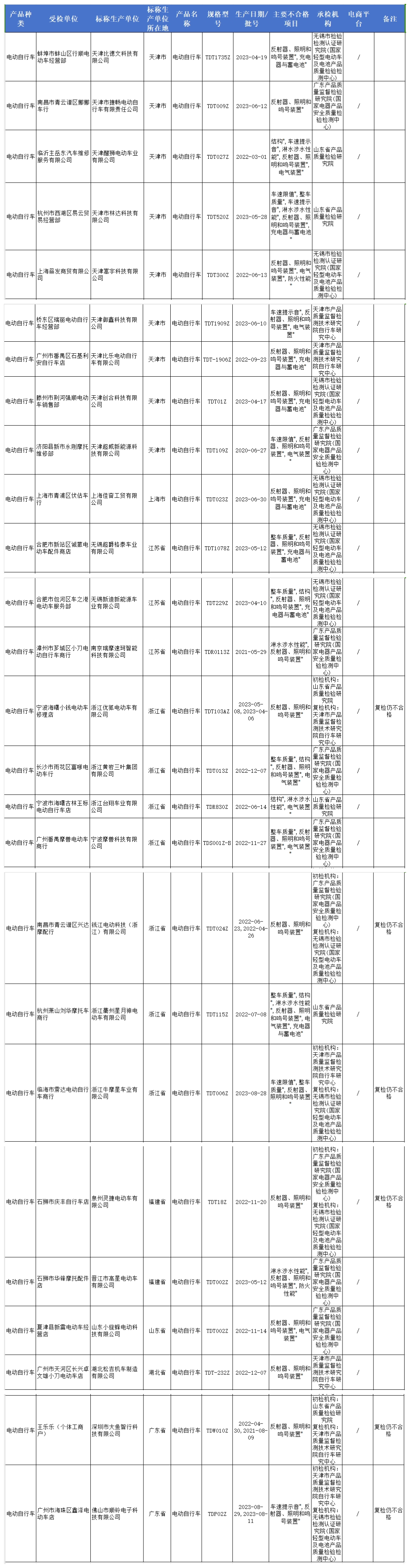 26批次電動自行車不合格樣品信息.png