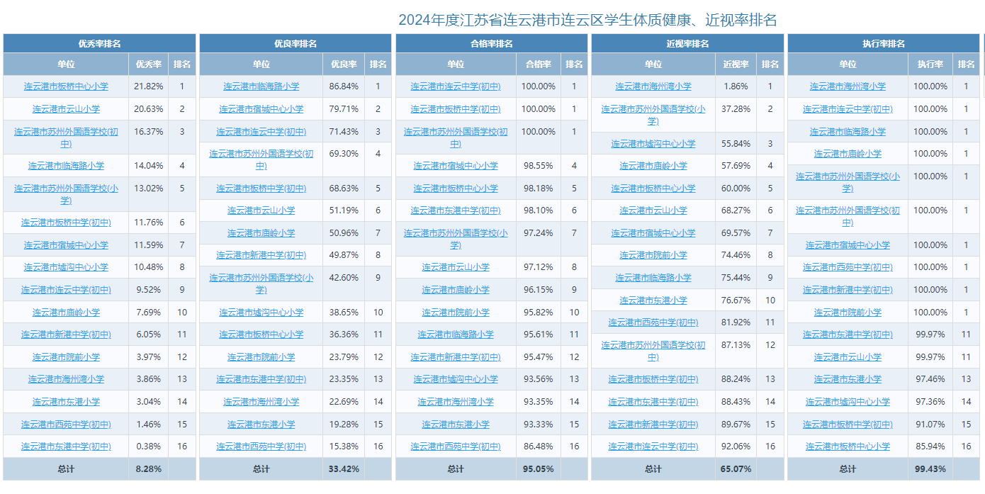 2024年度江蘇省連云港市連云區學生體質健康、近視率排名.png